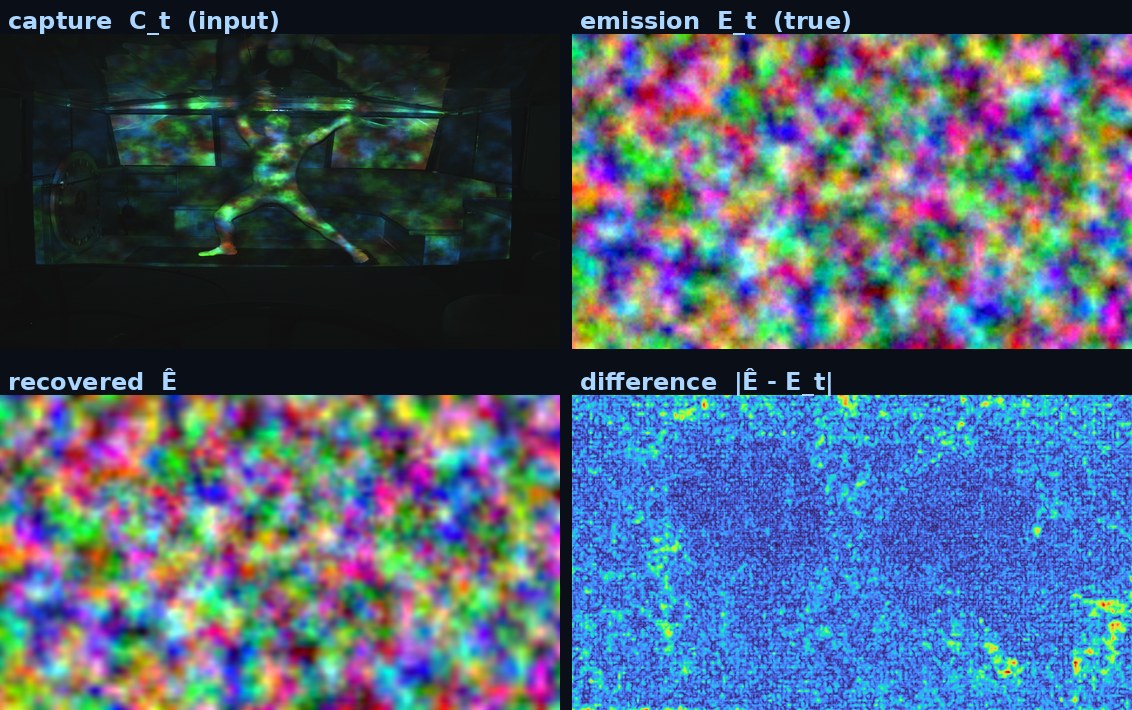 Four panels: input capture, true emission, the model's reconstruction, and the small difference between them