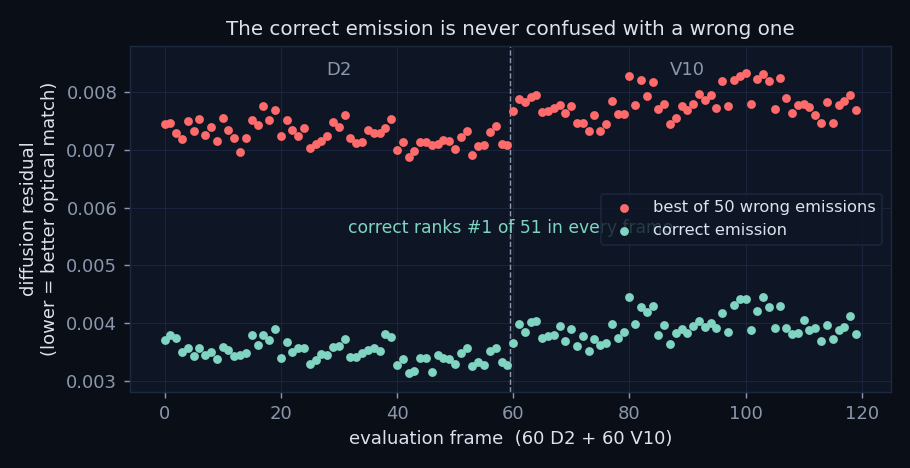 Scatter plot: correct-emission residuals sit far below the best wrong-emission residuals across both sessions, never overlapping
